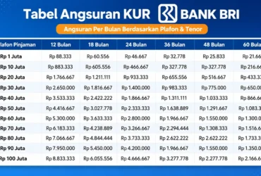 Tabel KUR BRI 2026, Lengkap dengan Syarat, Cara Pengajuan dan Cek Sisa Angsuran